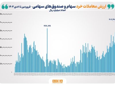 ثبت بالاترین رکورد ارزش معاملات خرد سهام و صندوق‌های سهامی در سال ۱۴۰۴