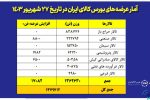 عرضه یک میلیون و ۳۷۹ هزار تن محصول در بورس کالا