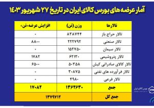 عرضه یک میلیون و ۳۷۹ هزار تن محصول در بورس کالا