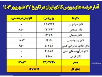 عرضه یک میلیون و ۳۷۹ هزار تن محصول در بورس کالا