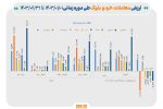 حمایت ۱۱.۷ همتی صندوق تثبیت از بازار سرمایه در ۶ ماه نخست امسال