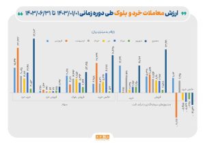 حمایت ۱۱.۷ همتی صندوق تثبیت از بازار سرمایه در ۶ ماه نخست امسال