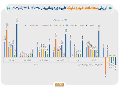 حمایت ۱۱.۷ همتی صندوق تثبیت از بازار سرمایه در ۶ ماه نخست امسال