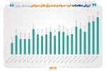 رکورد ۵۰ روزه معاملات خرد در بورس شکسته شد