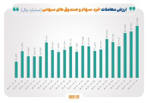 رکورد ۵۰ روزه معاملات خرد در بورس شکسته شد