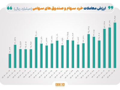 رکورد ۵۰ روزه معاملات خرد در بورس شکسته شد