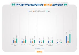 تامین ۲۵.۵ میلیارد دلار ارز برای صنایع