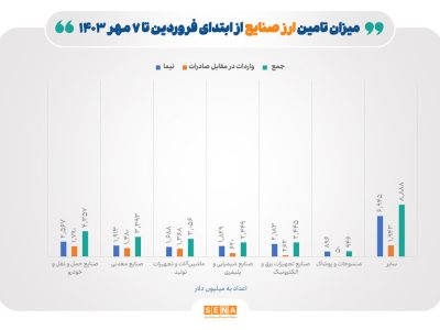 تامین ۲۵.۵ میلیارد دلار ارز برای صنایع