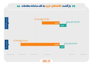 بازگشت تقاضاهای خرید به کف سامانه معاملات/ ارزش کل صف‌های فروش ۵۵ درصد کاهش یافت؛ صف‌های خرید ۵۰ درصد رشد کرد