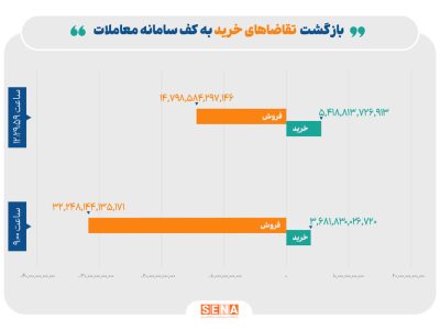 بازگشت تقاضاهای خرید به کف سامانه معاملات/ ارزش کل صف‌های فروش ۵۵ درصد کاهش یافت؛ صف‌های خرید ۵۰ درصد رشد کرد