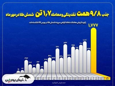 عبور رینگ طلایی بورس از مرز تاریخ