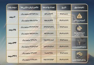 سودآوری مطلوب و رشد صندوق‌های با درآمد ثابت تامین سرمایه تمدن در نیمسال اول ۱۴۰۳