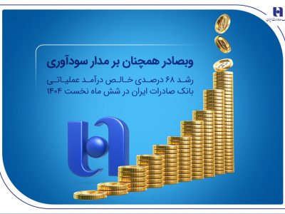 رشد ۶۸ درصدی خالص درآمد عملیاتی بانک صادرات ایران در شش ماه نخست ۱۴۰۴