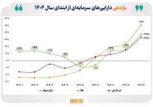 خیز بازار سهام برای سبقت گرفتن از بازارهای رقیب