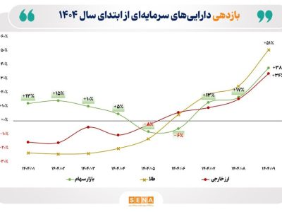 خیز بازار سهام برای سبقت گرفتن از بازارهای رقیب