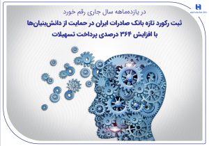 ثبت رکورد تازه بانک صادرات ایران در حمایت از دانشبنیانها با افزایش ۳۶۴ درصدی پرداخت تسهیلات