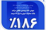 جهش ۱۸۶ درصدی خالص درآمد بانک صادرات ایران با تراز ۳۶ درصد
