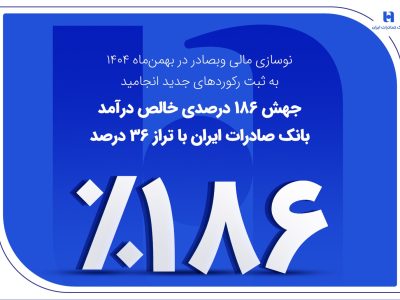 جهش ۱۸۶ درصدی خالص درآمد بانک صادرات ایران با تراز ۳۶ درصد