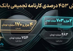 جنگ هم مانع رشد بانک دی نشد/ درآمدهای تجمیعی «دی» از ۴.۱ همت گذشت