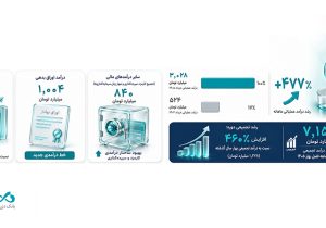 بانک دی، از کاهش ۹۸درصدی زیان سرمایهگذاریها تا چرخش بنیادی به سمت سودآوری
