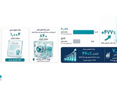 بانک دی، از کاهش ۹۸درصدی زیان سرمایهگذاریها تا چرخش بنیادی به سمت سودآوری