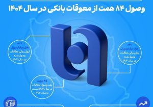 بانک صادرات ایران ۸۴ همت از مطالبات معوق را وصول کرد