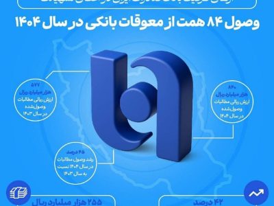 بانک صادرات ایران ۸۴ همت از مطالبات معوق را وصول کرد