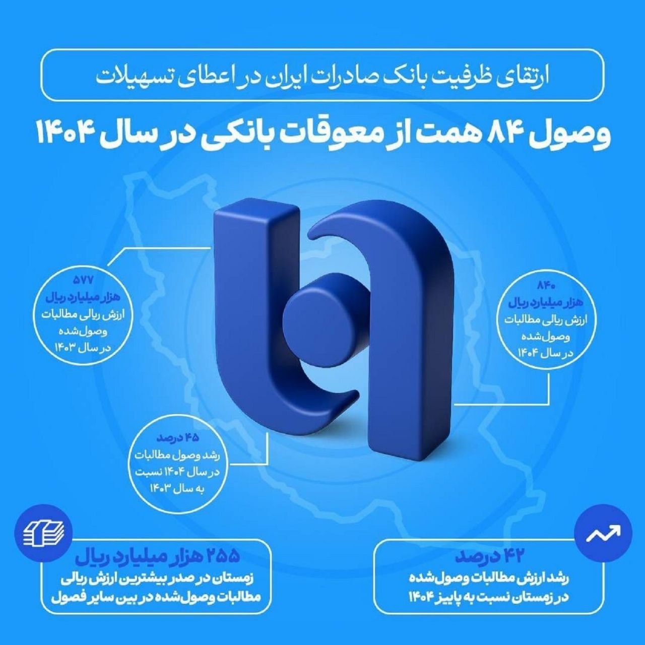 بانک صادرات ایران ۸۴ همت از مطالبات معوق را وصول کرد بانک صادرات ایران ۸۴ همت از مطالبات معوق را وصول کرد