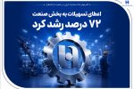 گام موثر بانک صادرات ایران در حمایت از اشتغال/ اعطای تسهیلات به بخش صنعت ۷۲ درصد رشد کرد