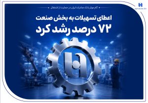 گام موثر بانک صادرات ایران در حمایت از اشتغال/ اعطای تسهیلات به بخش صنعت ۷۲ درصد رشد کرد