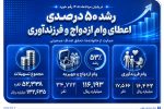 رشد ۵۰ درصدی اعطای وام ازدواج و فرزندآوری در بانک صادرات ایران