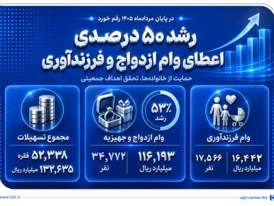 رشد ۵۰ درصدی اعطای وام ازدواج و فرزندآوری در بانک صادرات ایران