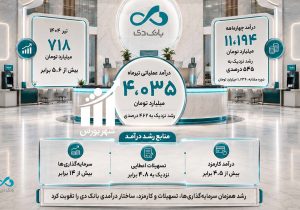 بخش اول: تحول بانک دی درکارنامه چهارماهه/ درآمدها ۶ برابر شدند!