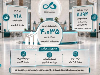 بخش اول: تحول بانک دی درکارنامه چهارماهه/ درآمدها ۶ برابر شدند!