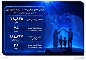افزایش اعطای وام قرضالحسنه در بانک صادرات ایران/ تداوم روند صعودی در حمایت از مشاغل خانگی